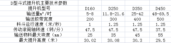 D型斗式提升機(jī)主要技術(shù)參數(shù)